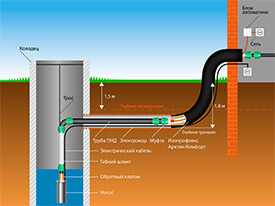 Прокладка наружного трубопровода водоснабжения частных домов от скважин, колодцев