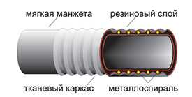 Рукава нaпорно-всасывающие Класс «КЩ»