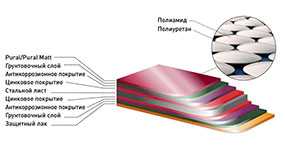 Покрытие поверхностное для кровельных и стеновых профилей Pural matt (Матовый пурал) - Rannila Ruukki