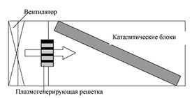 Плазмокатализаторы Системы очистки газов