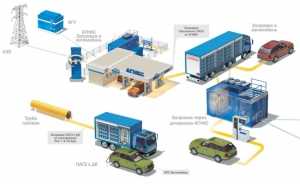 Проектирование газонаполнительных и автомобильных газозаправочных станций 