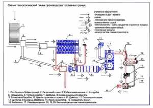 Разработка технологических линий по производству топливных пеллет на основе торфа, древесных отходов