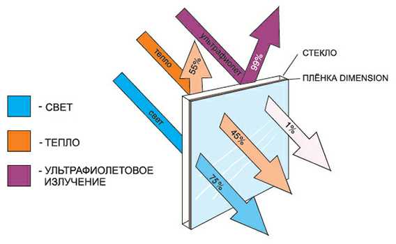 Атермальная тонировка стекол автомобиля