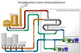 Разработка схем теплоснабжения городов и населенных пунктов