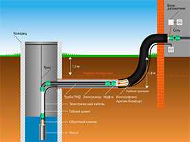 Создание рабочей системы водоснабжения частных домов от скважин, колодцев