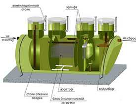 Проектирование локальных очистные сооружений (станций) для очистки хозяйственно-бытовых сточных вод