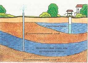 Водопонижение (удаление грунтовых вод)