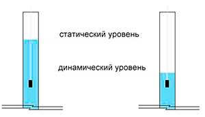 Определение статического и динамического уровней скважины (параметры скважины)