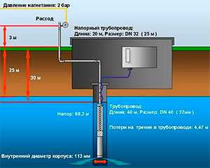 Определение дебита скважины (производительность)