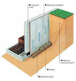 Устройство подпорных стен