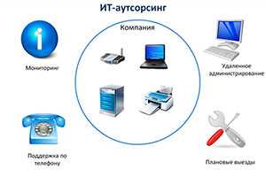 Комлексная IT поддержка офиса ( ИТ-аутсорсинг)