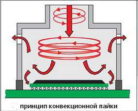 Пайка плат с использованием полно-конвекционных конвейерных печей с электронным поддержанием температурных профилей пайки