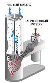 Паспортизация газоочистных установок (ГУО)